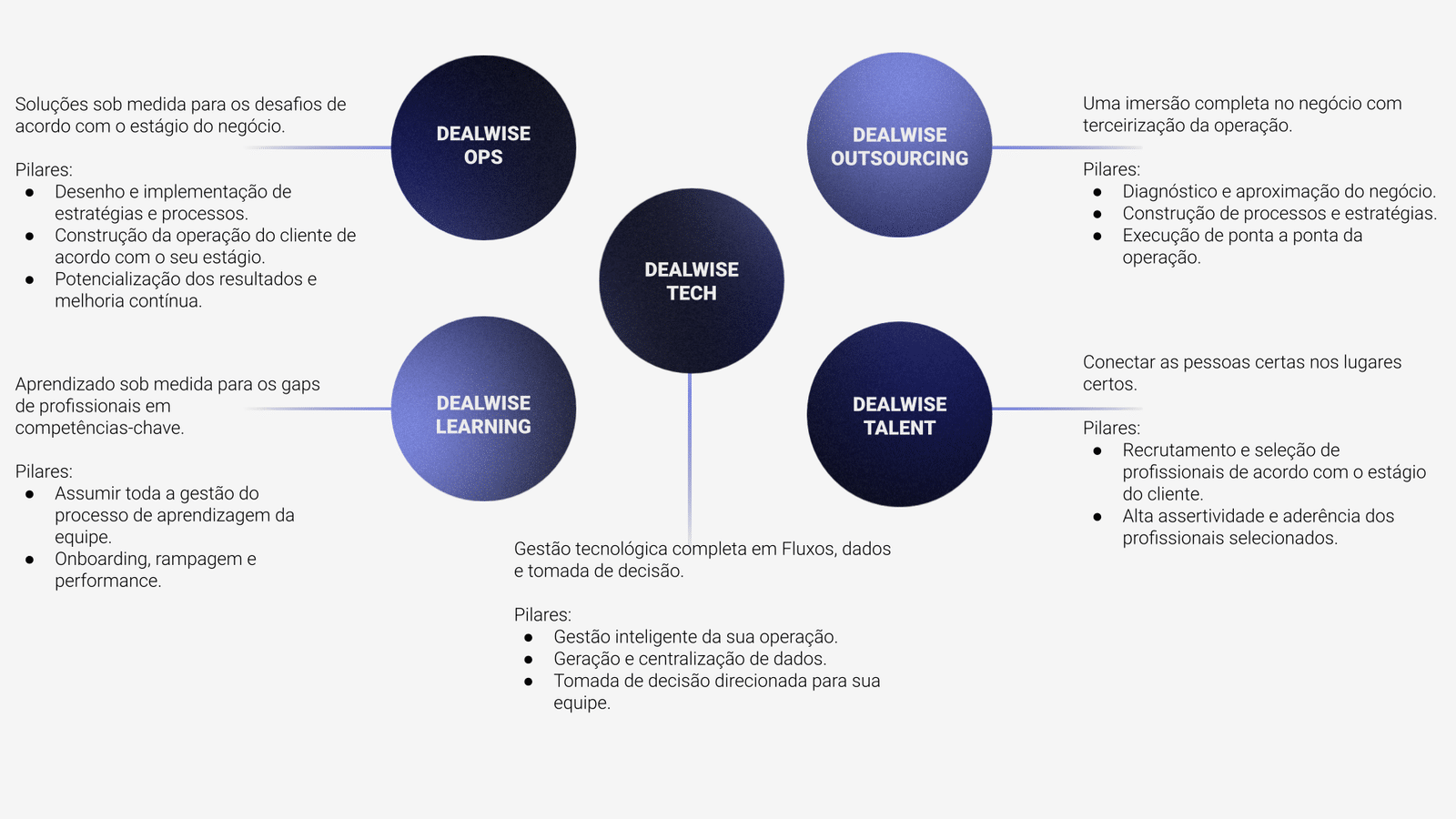 Copia de Dealwise Portfolio Apresentacao interna 4 - DealWise